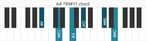 Piano voicing of chord A# 7#9#11